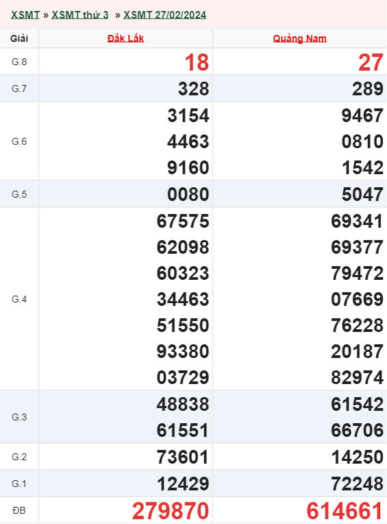 Xổ số miền Trung 27/02/2024