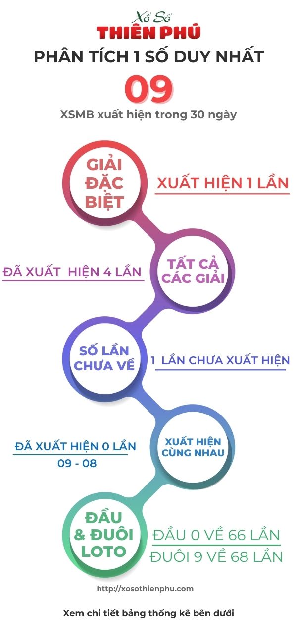 Phân tích 1 số duy nhất XSMB ngày 7/3/2024