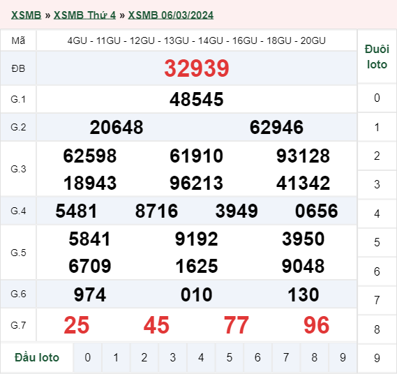 Xổ số miền Bắc 06/03/2024