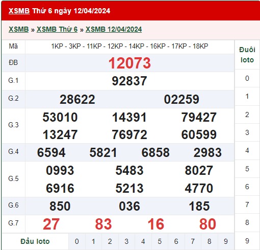 xổ số miền Bắc hôm qua 12/04/2024