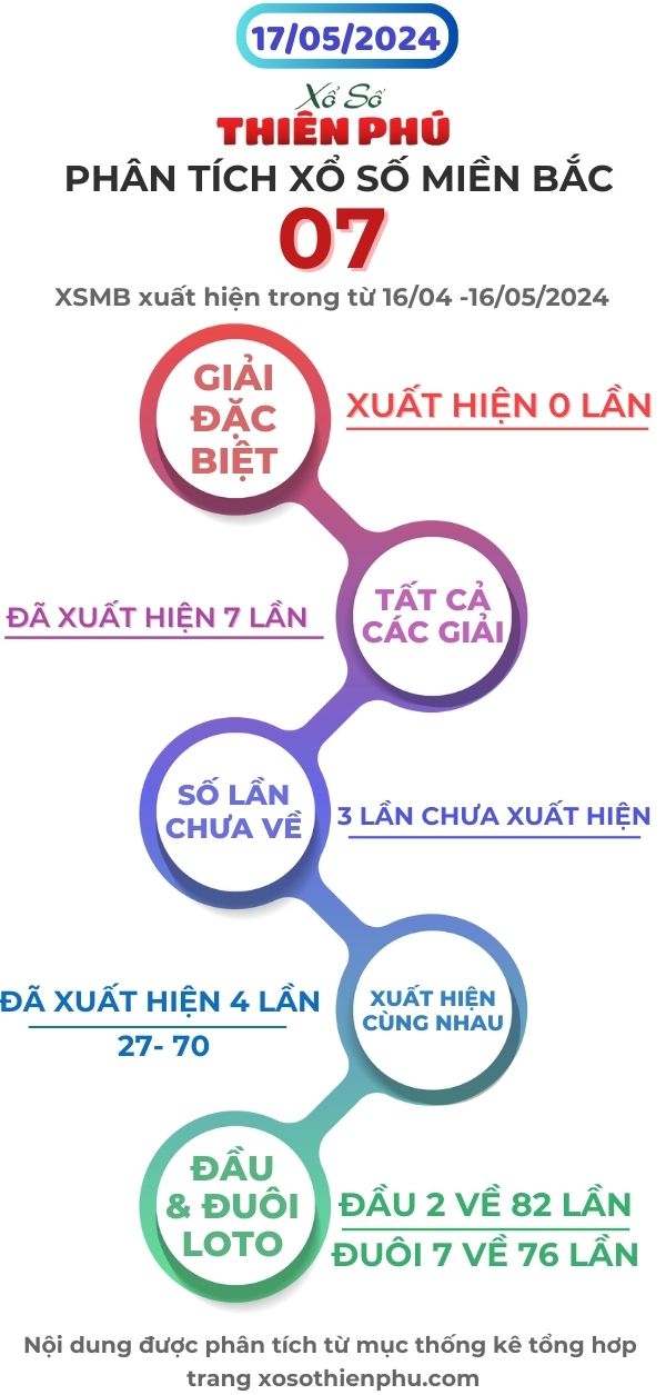 phân tích xổ số miền bắc 17/5/2024