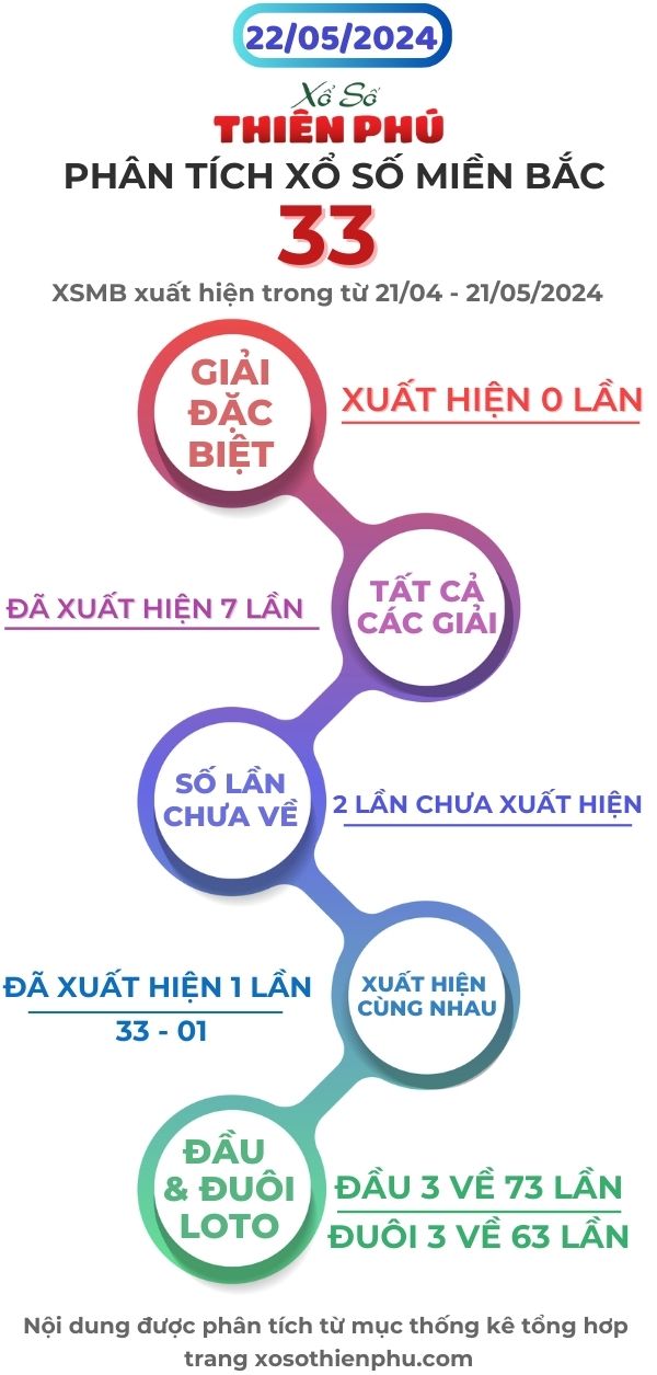 phân tích xổ số miền bắc 22/5/2024