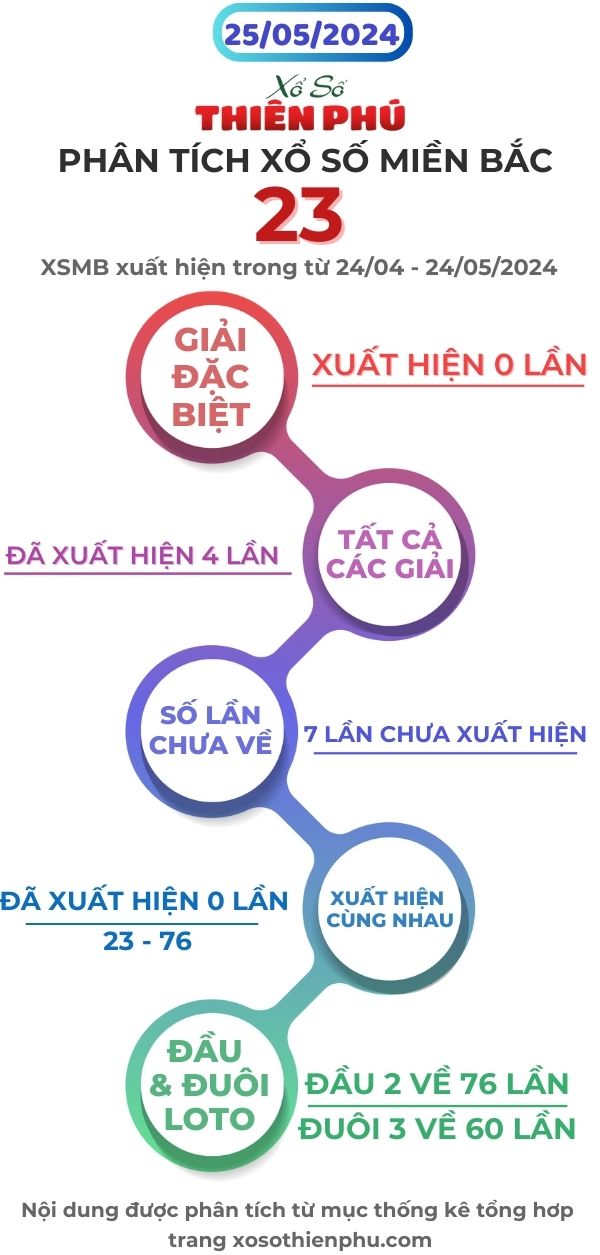 phân tích xổ số miền bắc 25/5/2024