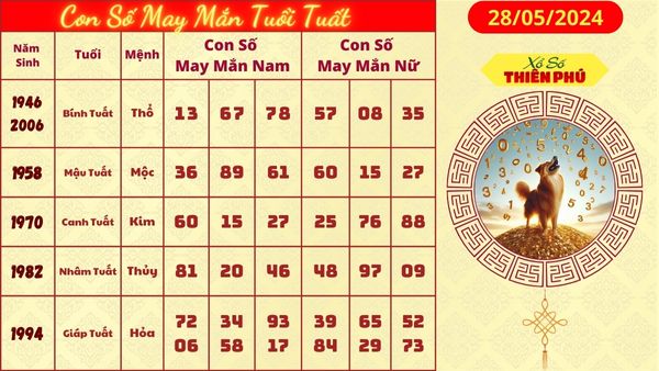 Tử vi tuổi tuất 28/05/2024