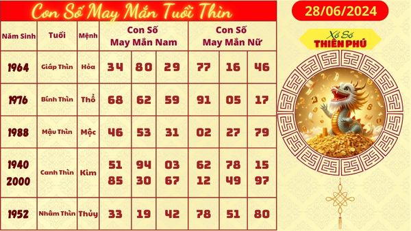 Tử vi tuổi thìn 28/06/2024