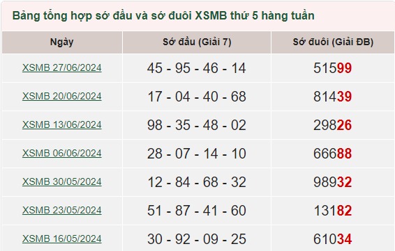 Sớ dầu đuôi 4/7/2024