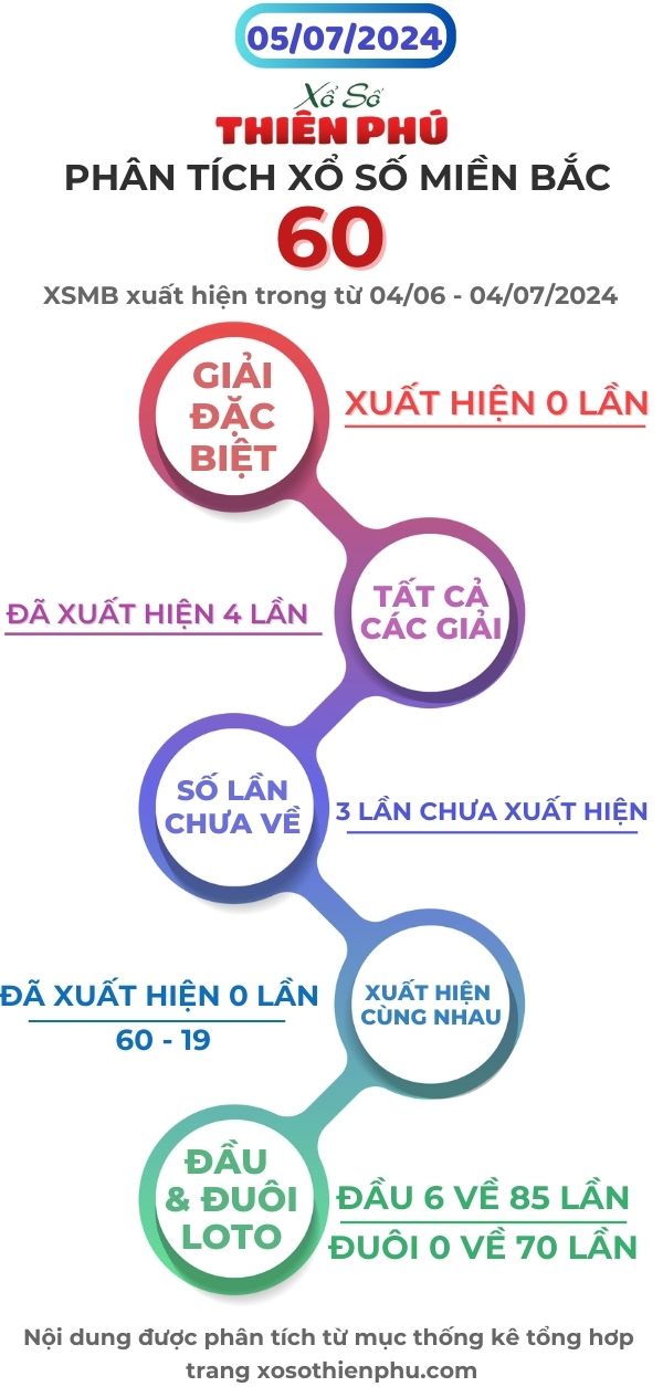 phân tích xổ số miền bắc 5/7/2024