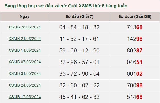 Sớ đầu đuôi xsmb 5/7/2024