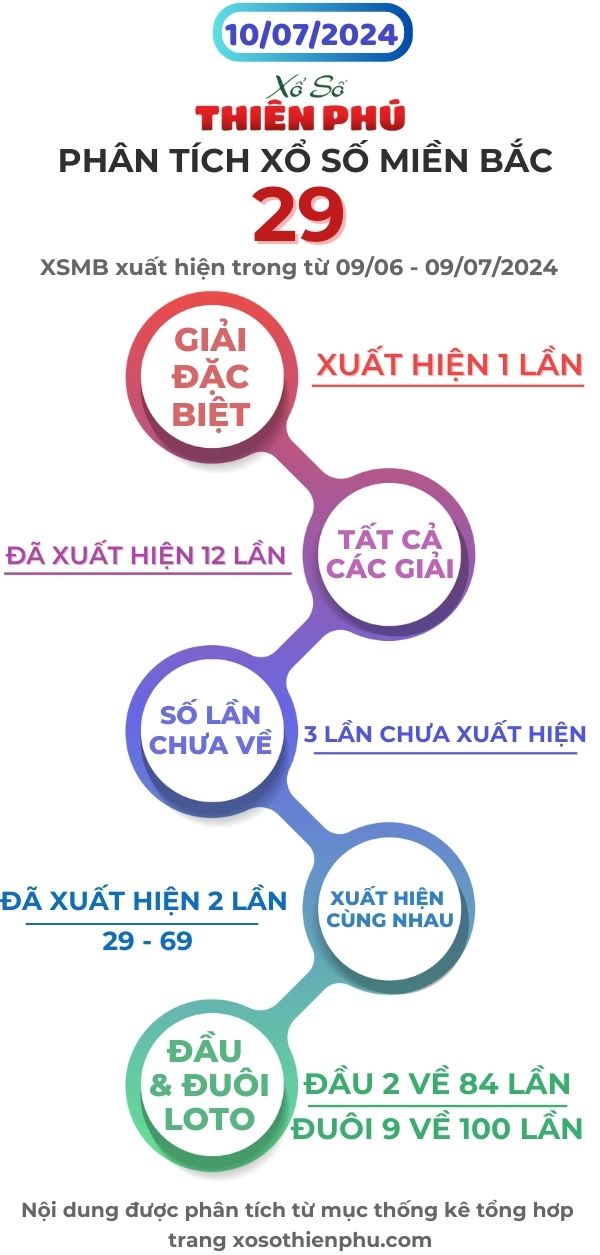 phân tích xổ số miền bắc 10/7/2024