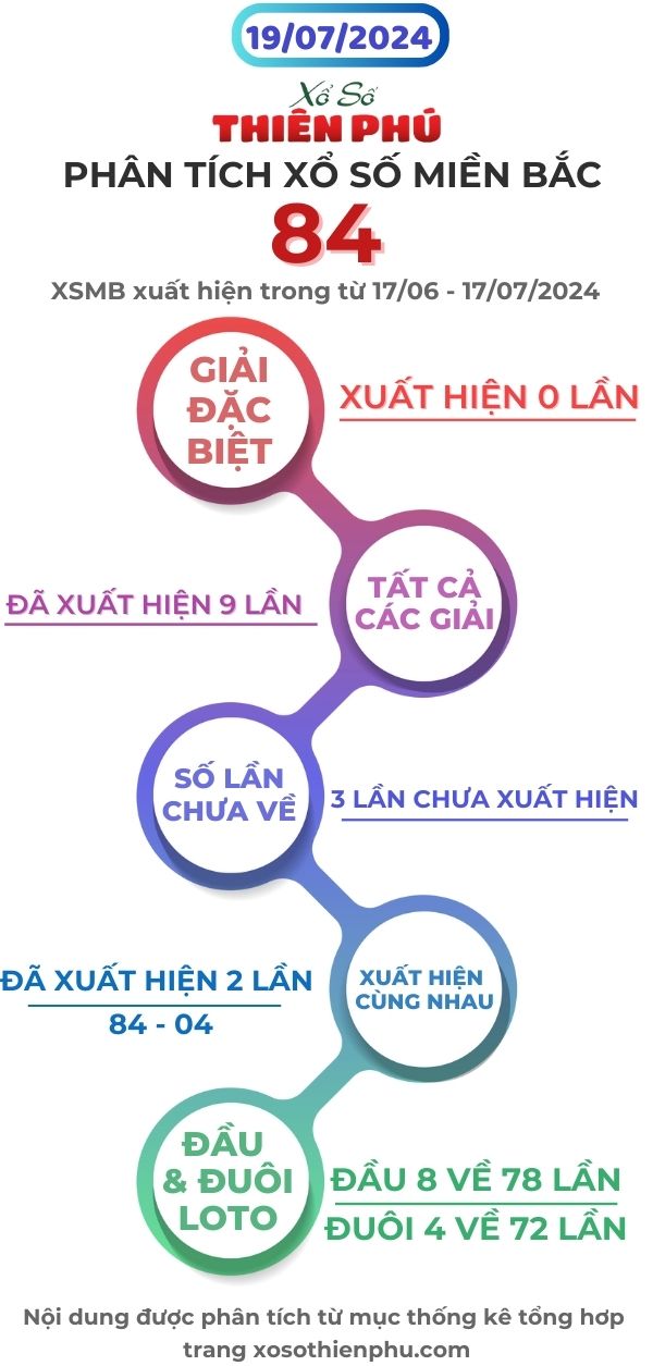 Phân tich xổ số miền bắc 19/07/2024