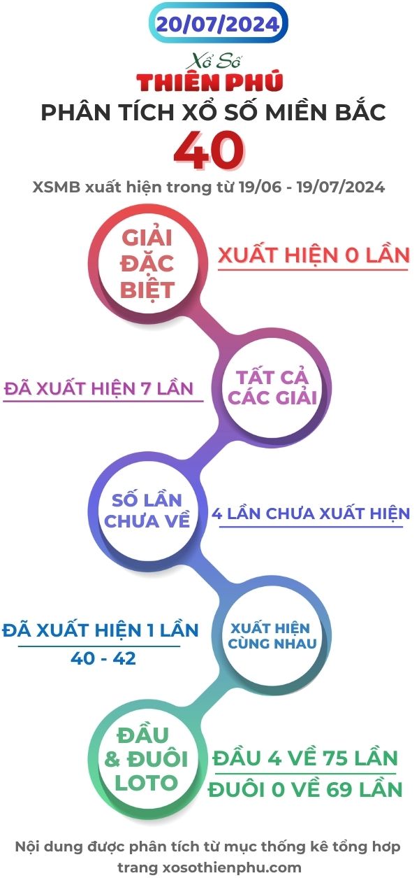 phân tích xổ số miền bắc 20/07/2024