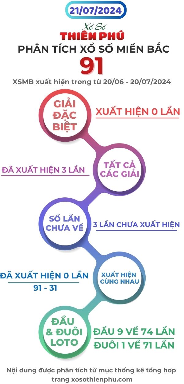 phân tích xổ số miền bắc 21/7/2024