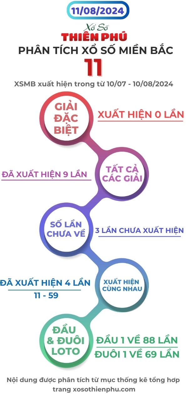 phân tích xổ số miền bắc 11/08/2024