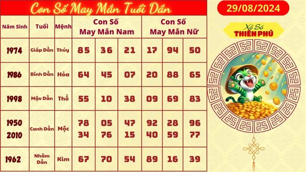 con số may mắn tuoi dần 29/08/2024