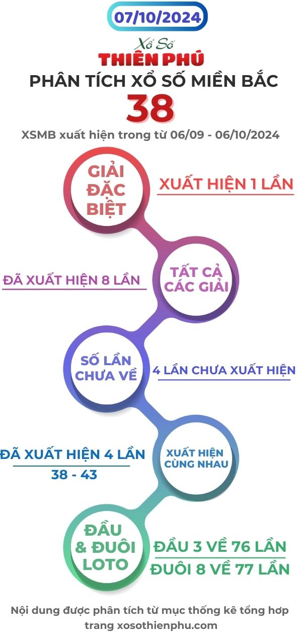 phân tích xổ số miền bắc 07/10/2024