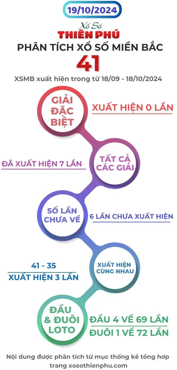 phân tích xổ số miền bắc 19/10/2024