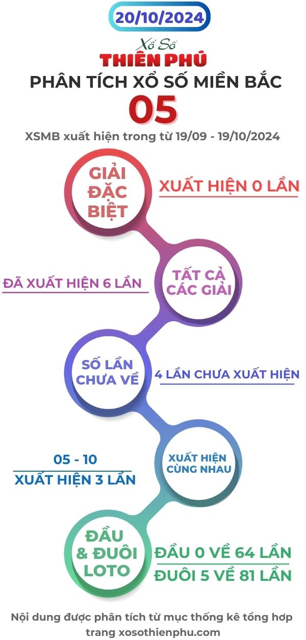 phân tích xổ số miền bắc 20/10/2024