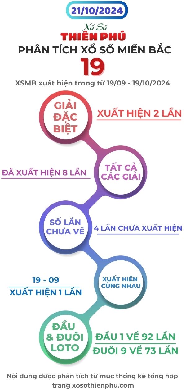 phân tích xổ số miền bắc 21/10/2024