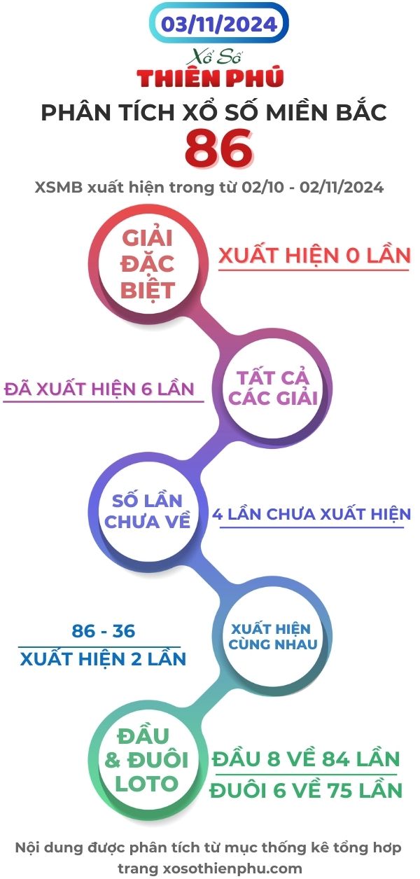 phân tích xổ số miền bắc 03/11/2024