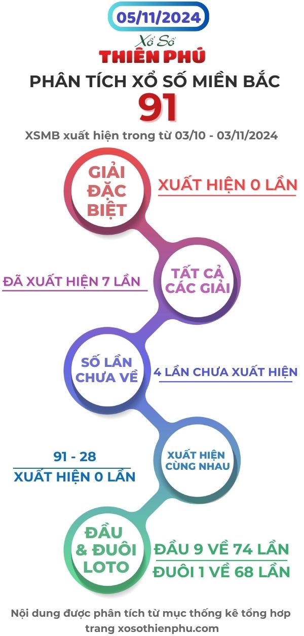 phân tích xổ số miền bắc 5/11/2024