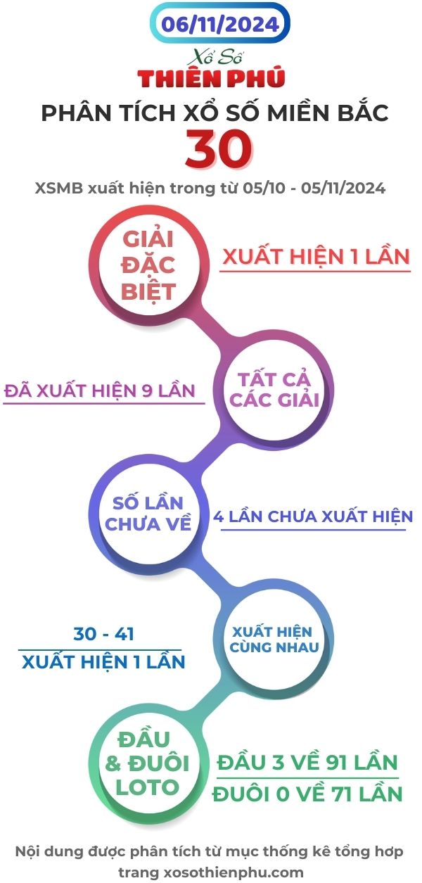 phân tích xổ số miền bắc 06/11/2024