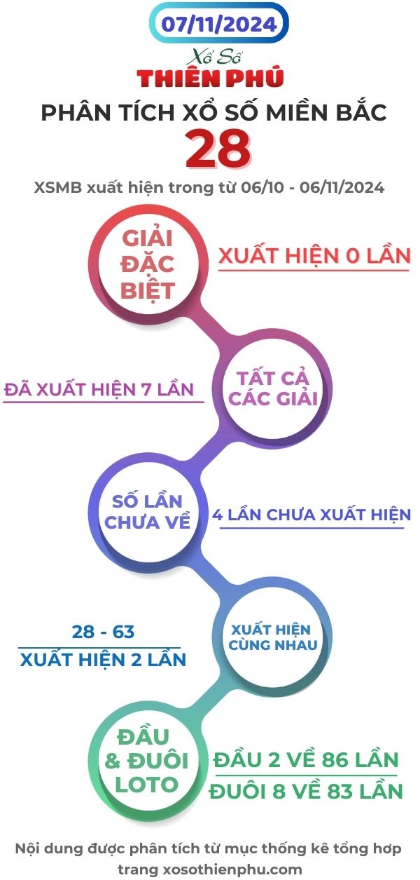 phân tích xổ số miền bắc 07/11/2024