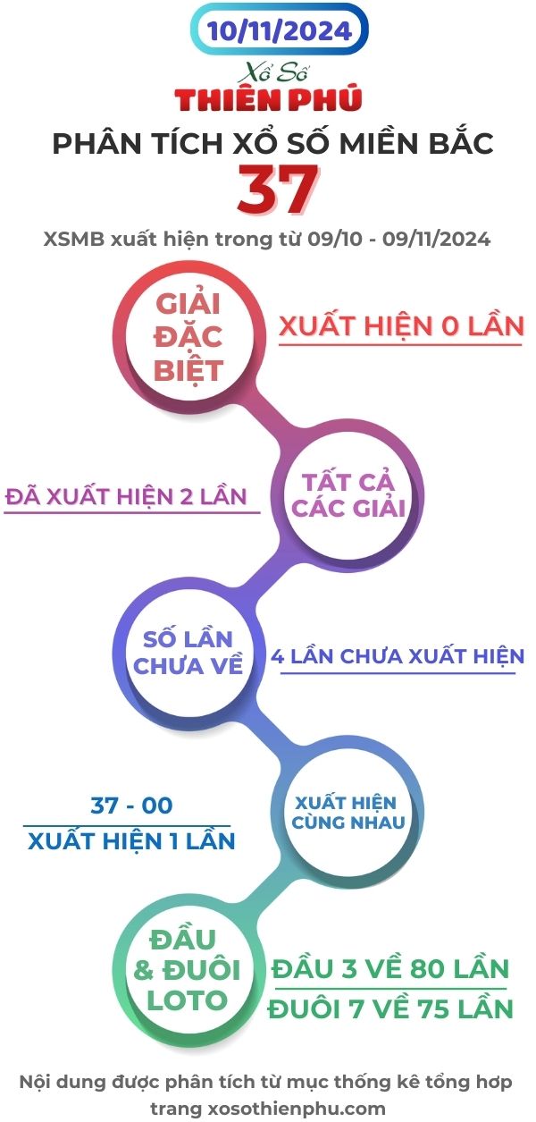 phân tích xổ số miền bắc 10/11/2024