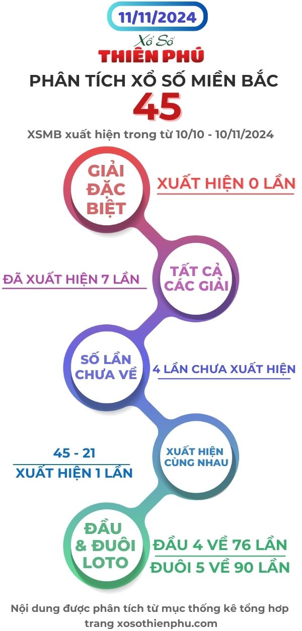 phân tích xổ số miền bắc 11/11/2024