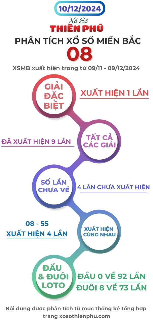 phân tích xổ số miền bắc 10/12/2024