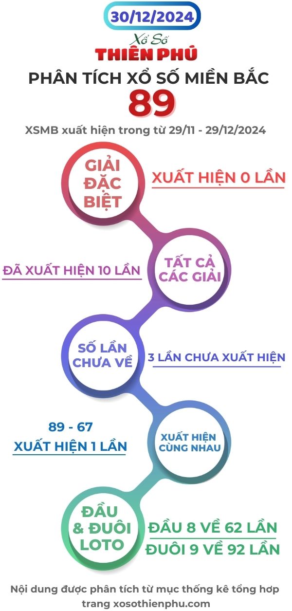 phân tích xổ số miền bắc 30/12/2024