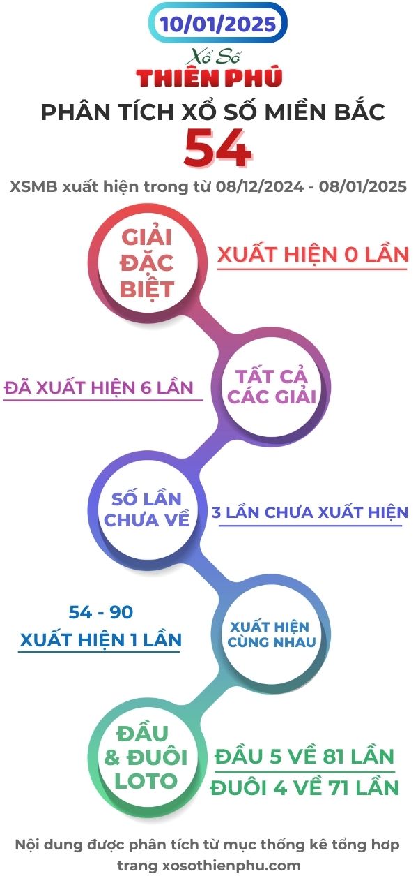 phân tích xổ số miền bắc 10/01/2025