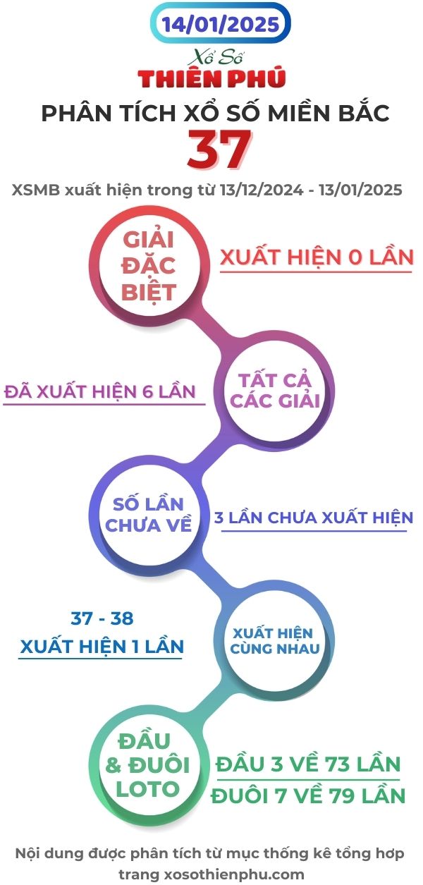 phân tích xổ số miền bắc 14/1/2025