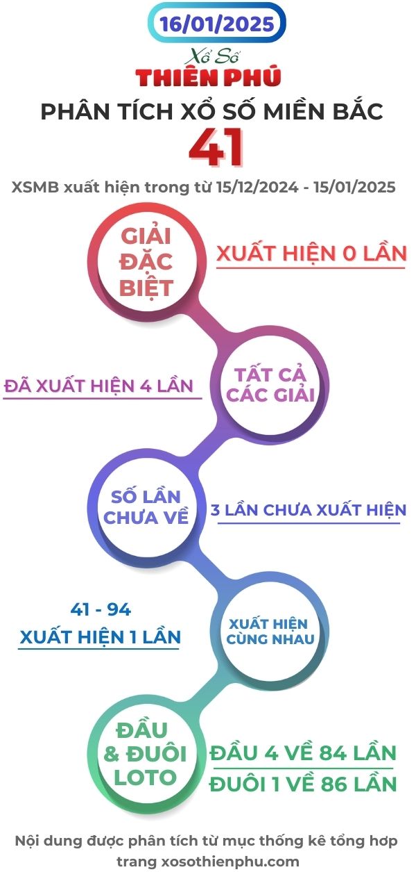 Phân tich xổ số miền bắc 16/01/2025