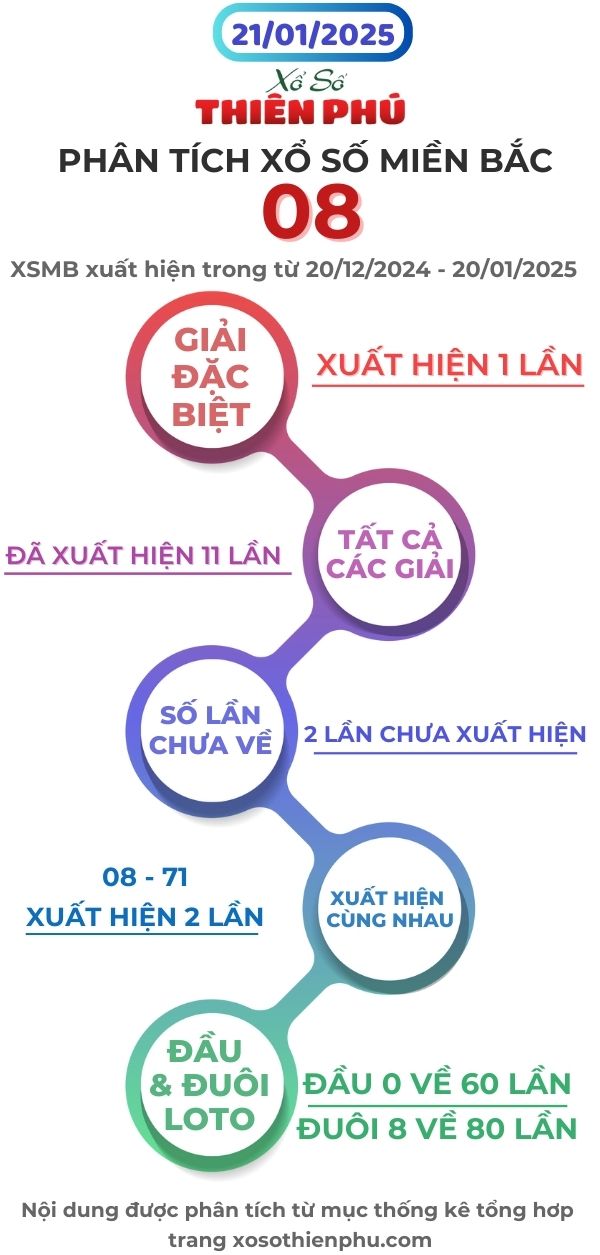 phân tích xổ số miền bắc 21/1/2025