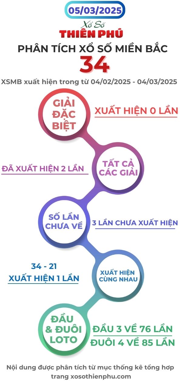 phân tích xổ số miền bắc 05/03/2025