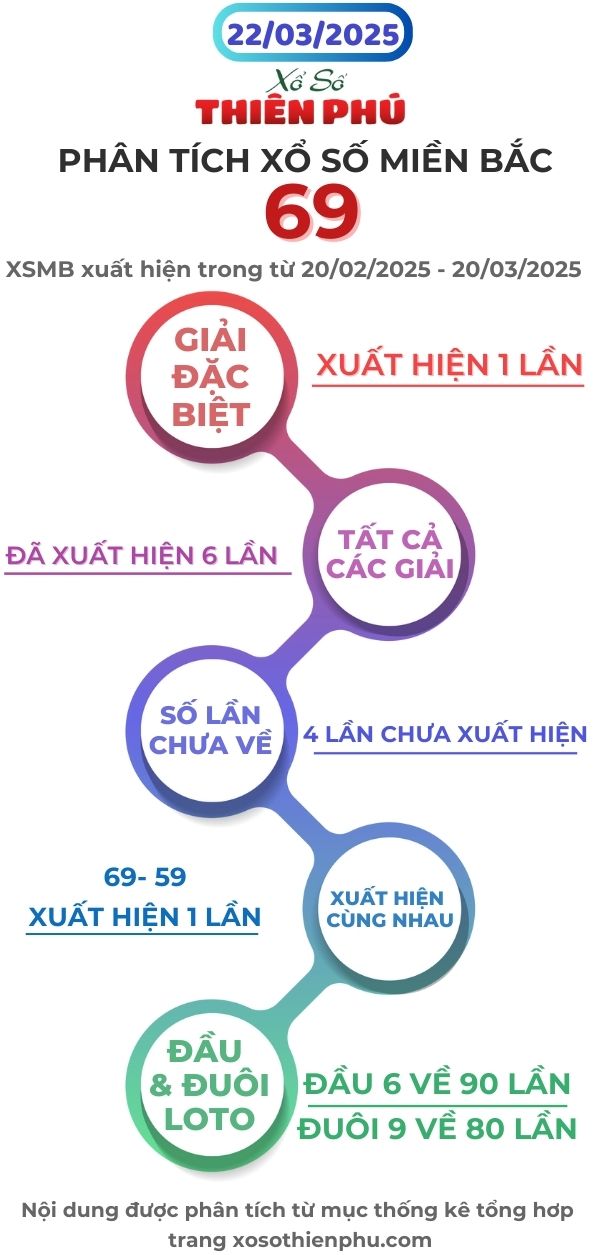 phân tích xổ số miền bắc 22/3/2025