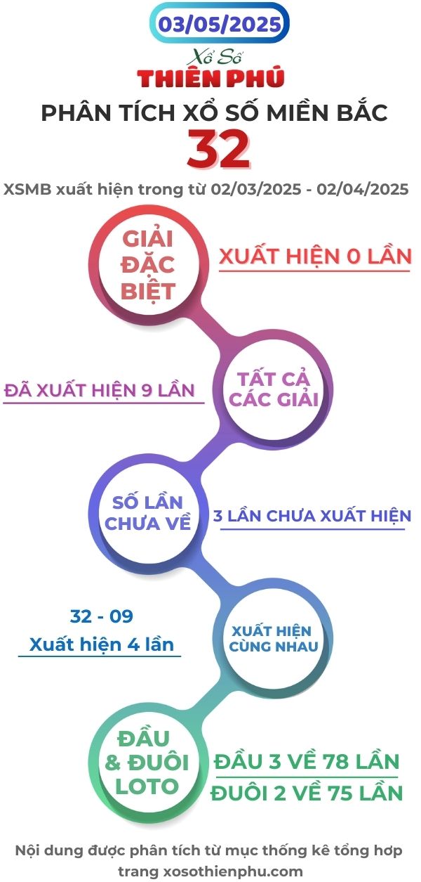 phân tích xổ số miền bắc 03/05/2025