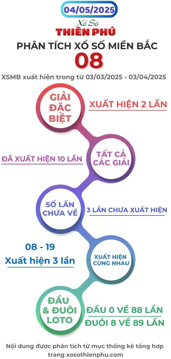 phân tích xổ số miền bắc 04/05/2025