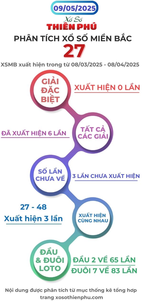 phân tích xổ số miền bắc 09/05/2025