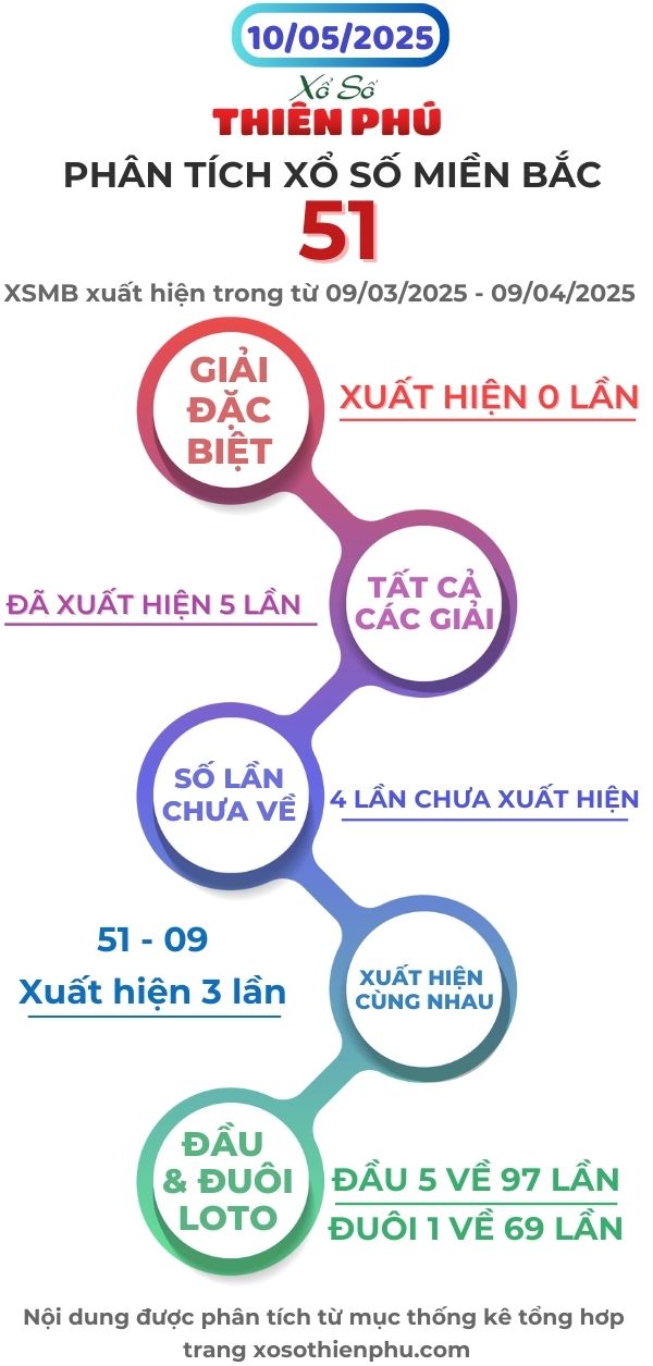 phân tích xổ số miền bắc 10/05/2025