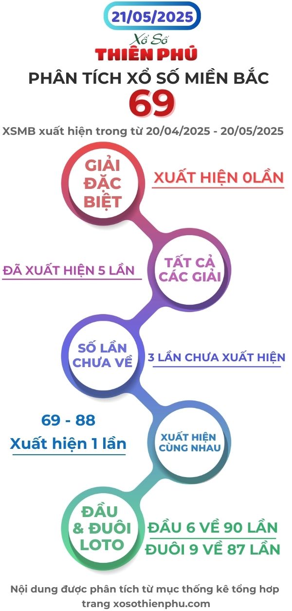 phân tích xổ số miền bắc 21/05/2025