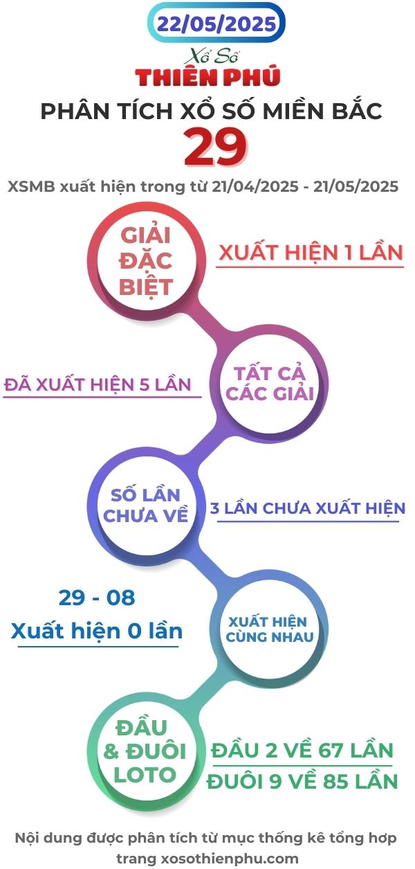phân tích xổ số miền bắc 22/05/2025