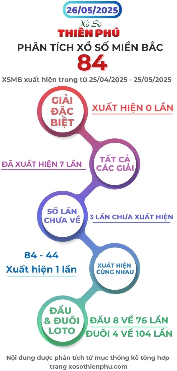 phân tích xổ số miền bắc 26/05/2025
