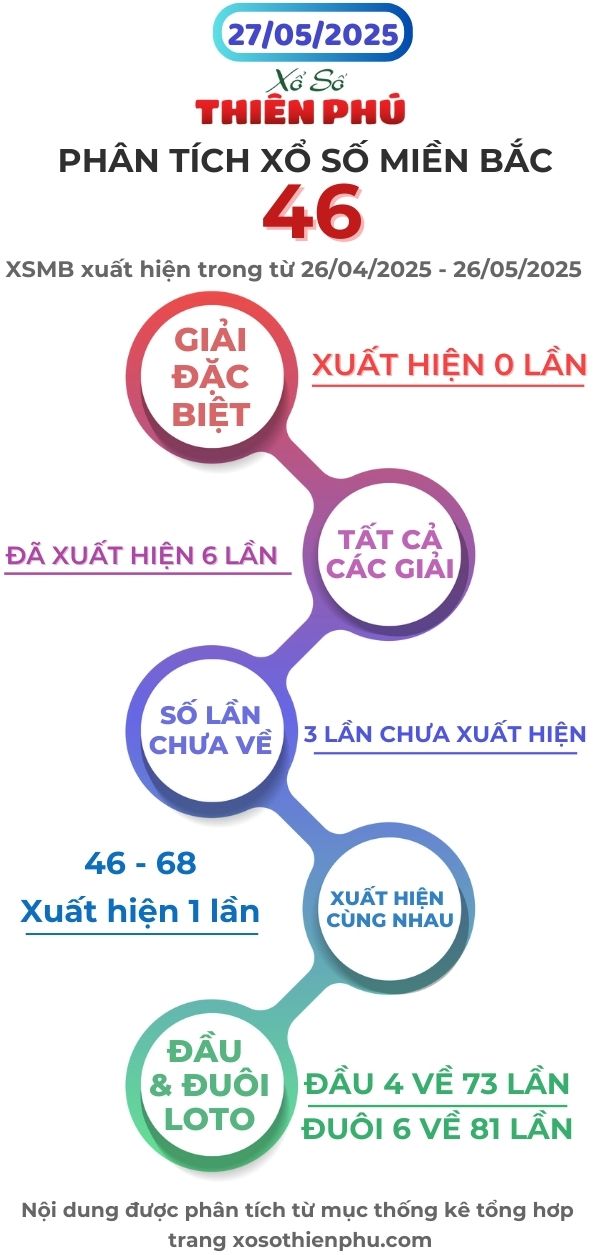 phân tích xổ số miền bắc 27/05/2025